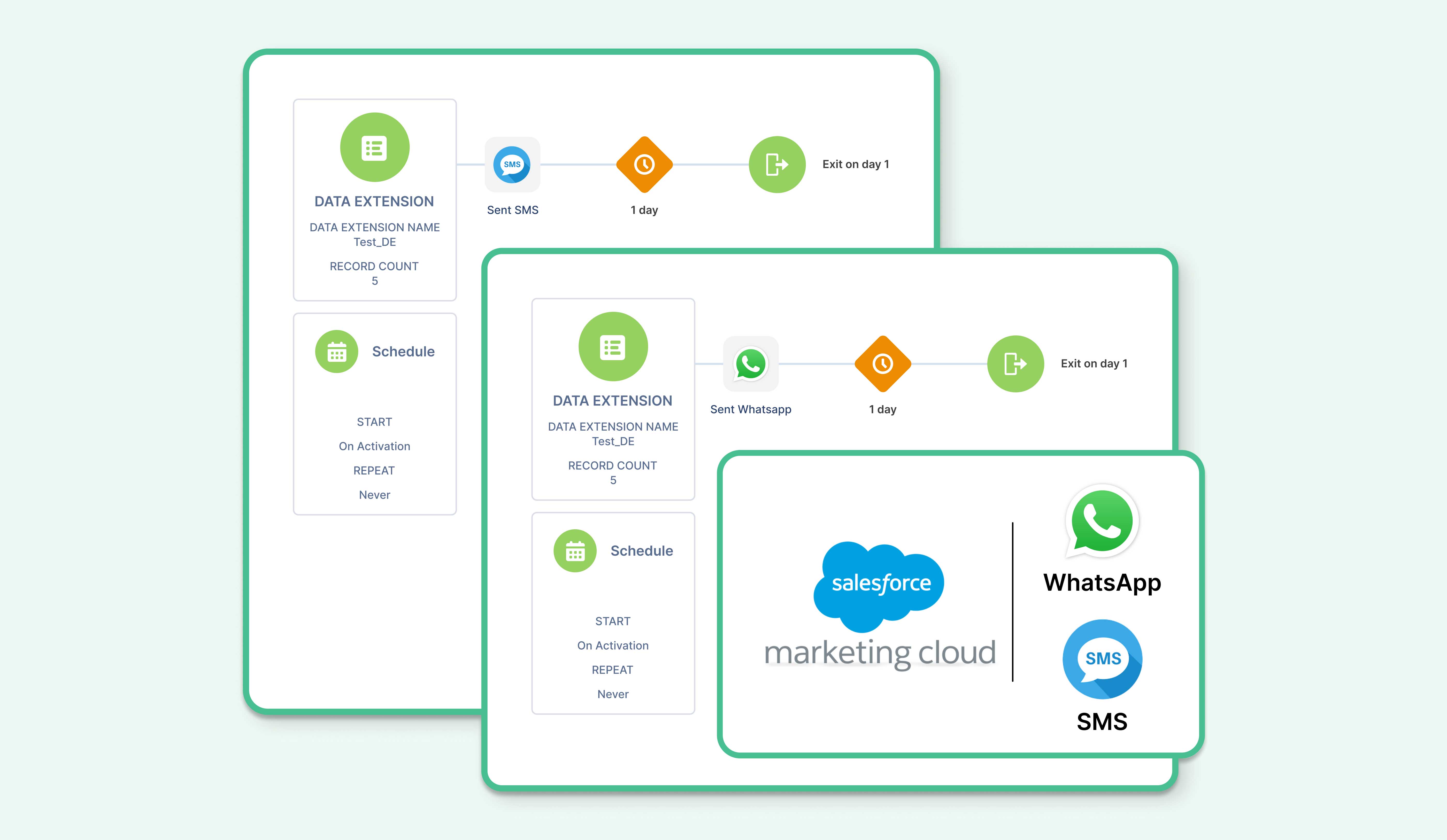 Marketing Cloud Connector to Send SMS WhatsApp using SaaS App & Custom Activity  